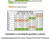 Na Região Norte gasolina e etanol aumentam e diesel comum registra a maior redução de todo o País, diz Edenred Ticket Log